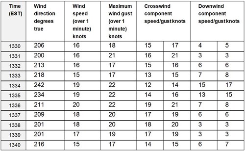 Table 1: Wind direction, speed, gusts and calculated downwind and crosswind components